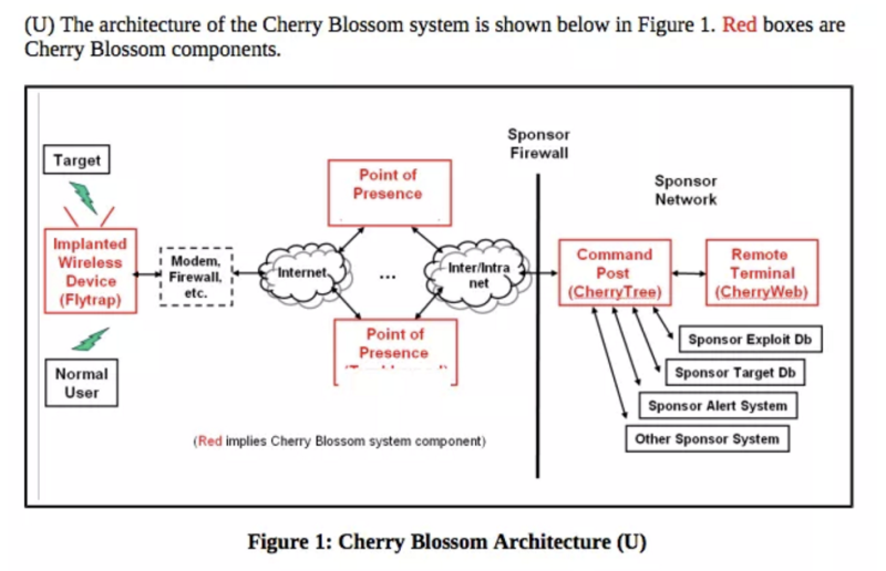 CherryBlossom program architecture