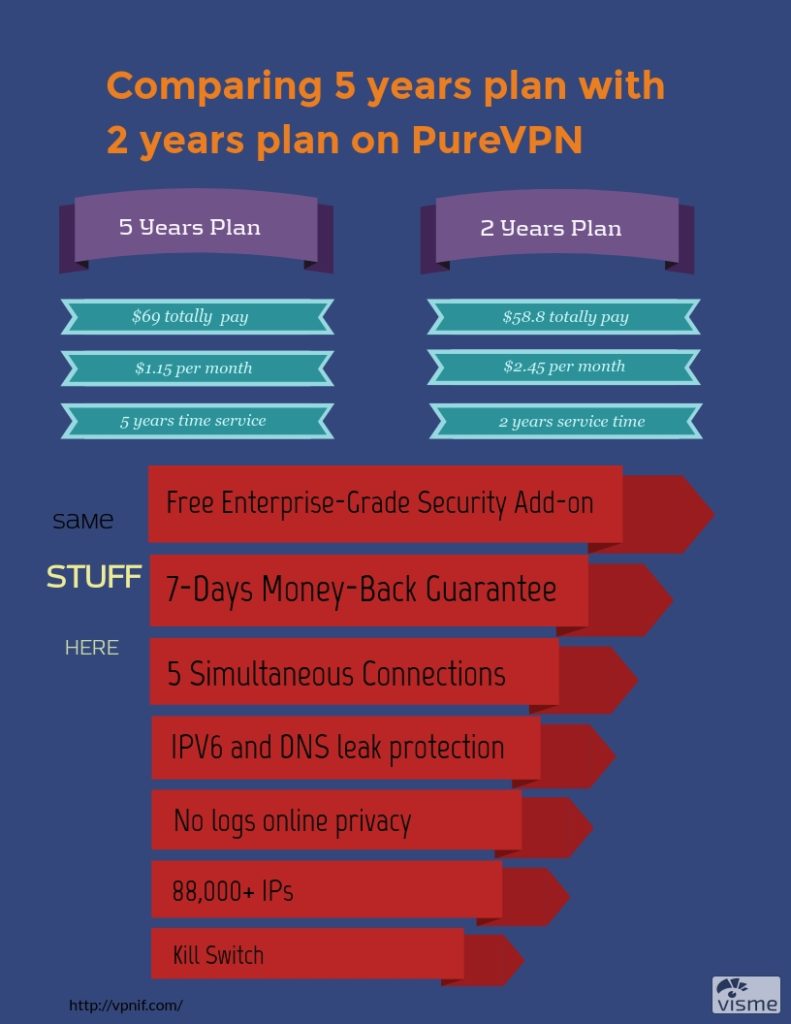 Comparing 2 years plan with 5 years plan.