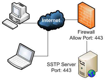 SSTP-VPN-port443