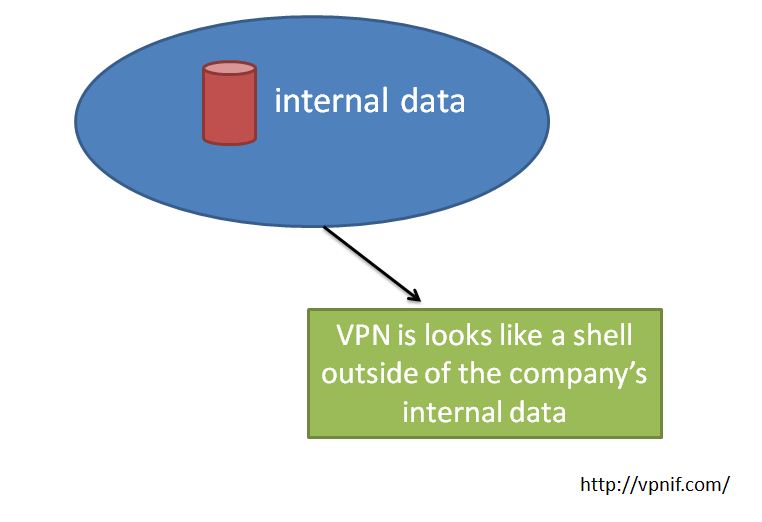 VPN is a shell outside the internal data
