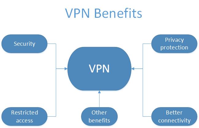 some benefits of vpn
