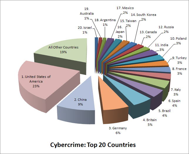 cybercrime top 20 countries
