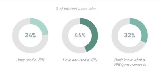 percent of vpn user
