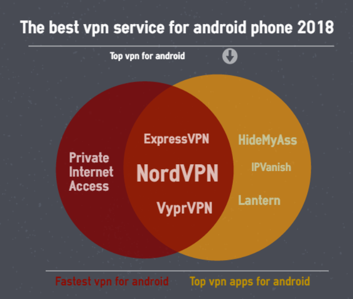 the best vpn service for android phone