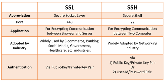 topological table BETWEEN ssl and ssh