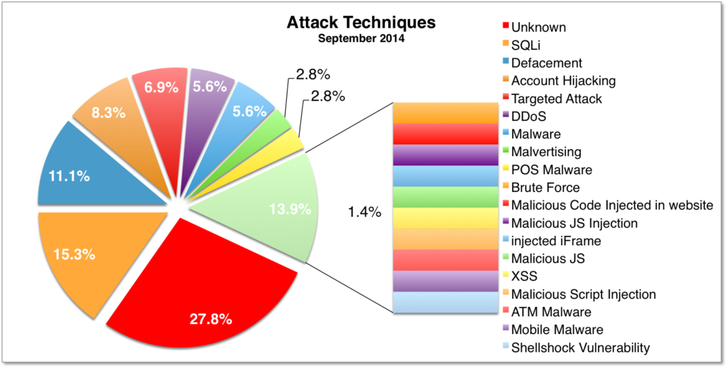 various attacks with internet