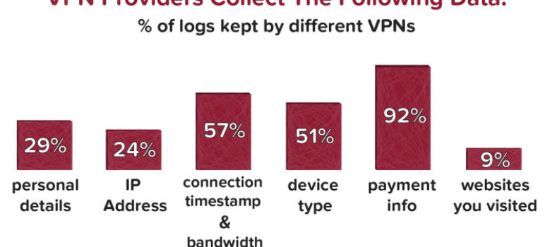 vpn providers collect the following data