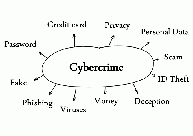 what cybercrime do in the network
